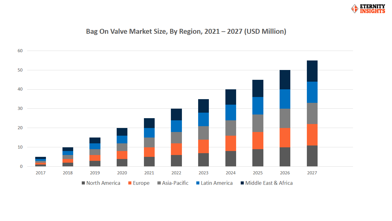 bag on valve market by region