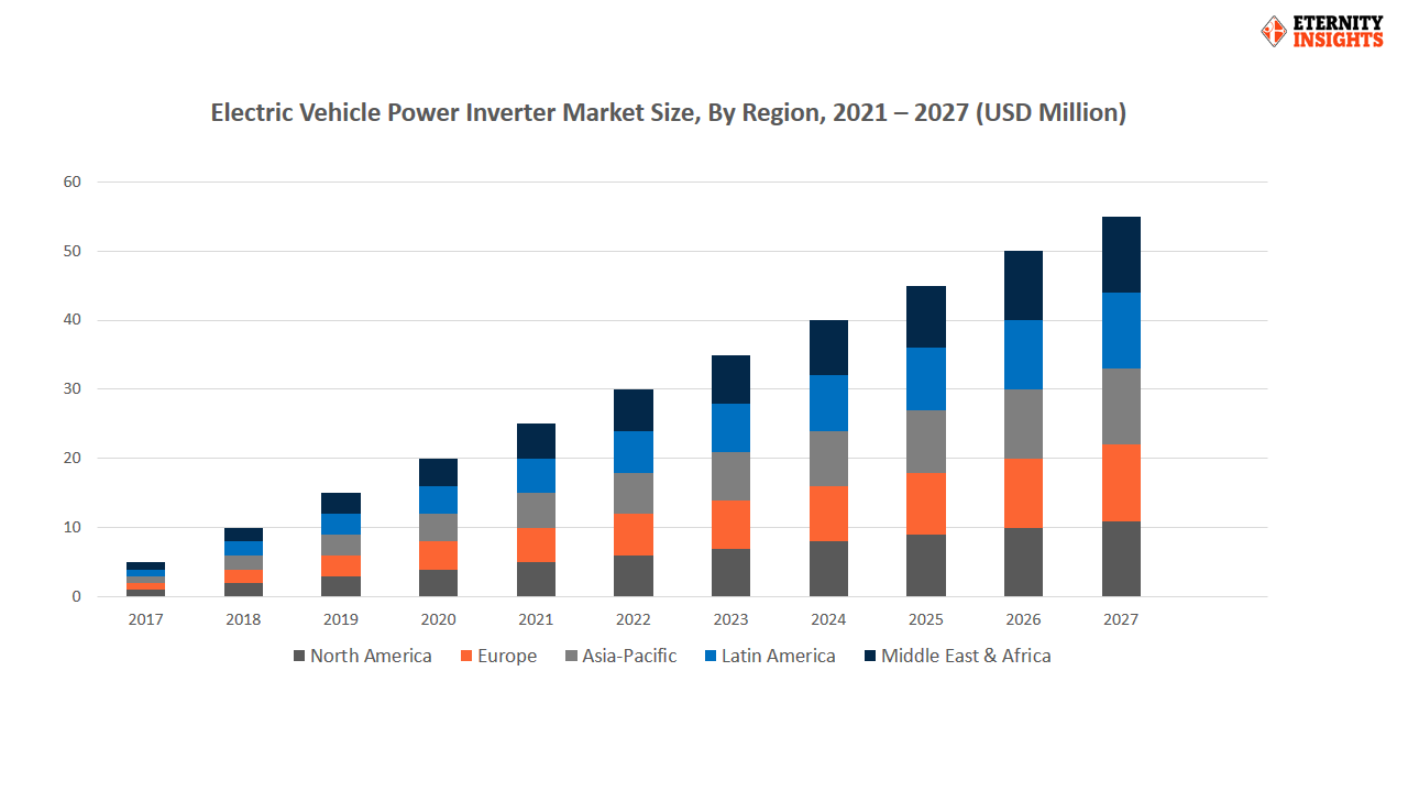 electric-vehicle-power-inverter-market-by-region