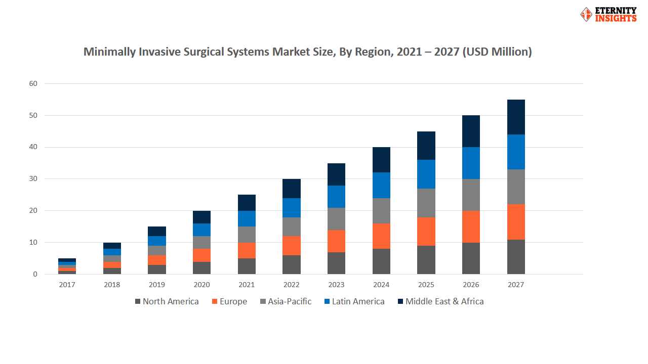 minimally invasive surgical systems market by region