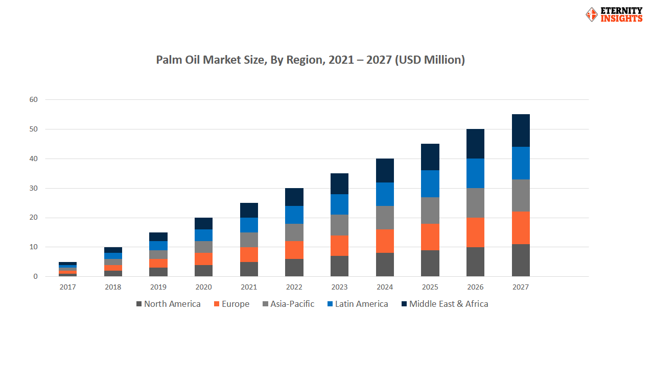palm oil market by region