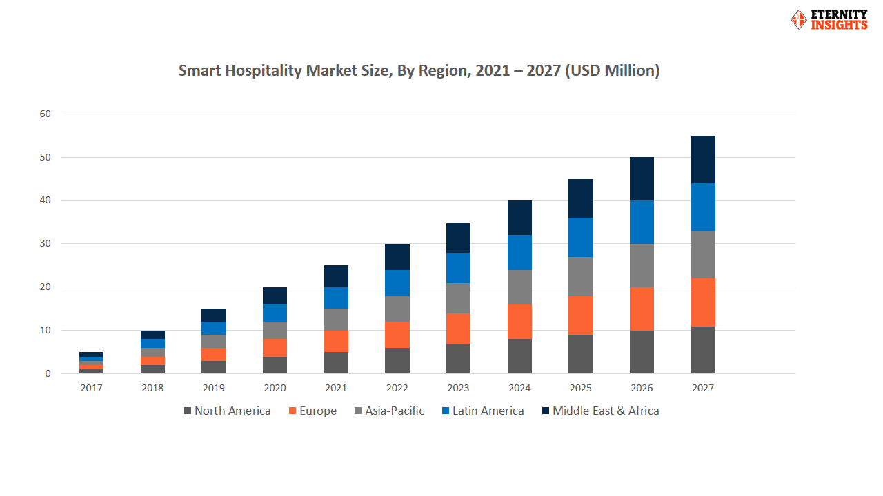 smart hospitality market by region