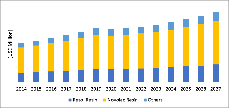 phenolic resin market type